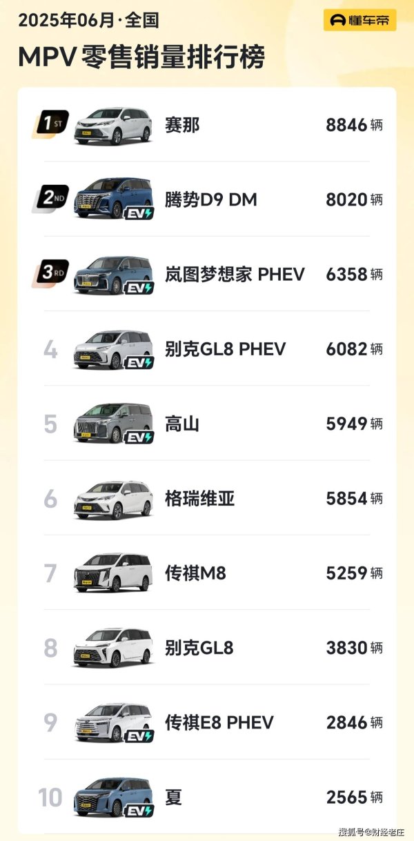 配资讨论网 6月MPV销量榜：丰田赛那领跑，比亚迪双车入围前十